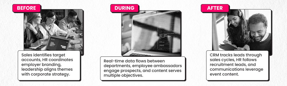 Events as Strategic Brand Ecosystems Supporting Graphic B